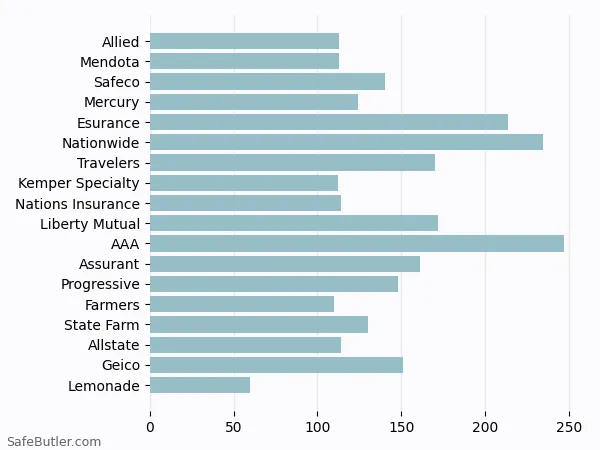 A bar chart comparing Renters insurance in East Palo Alto CA A bar chart comparing Renters insurance in East Palo Alto CA
