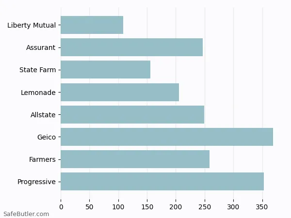 A bar chart comparing Renters insurance in East Point GA