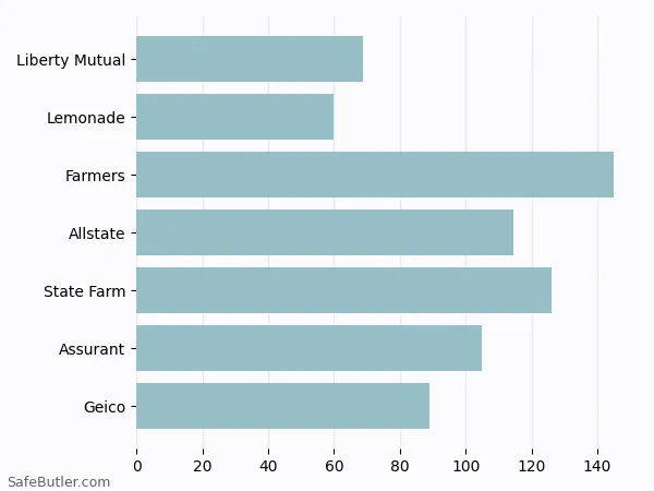 A bar chart comparing Renters insurance in Edgewater NJ