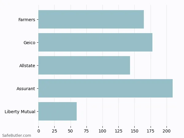 A bar chart comparing Renters insurance in Edina MN A bar chart comparing Renters insurance in Edina MN