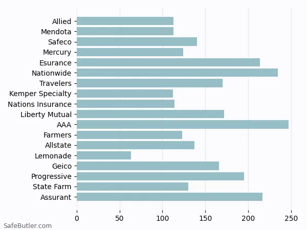 A bar chart comparing Renters insurance in El Dorado Hills CA A bar chart comparing Renters insurance in El Dorado Hills CA