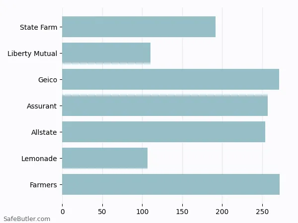 A bar chart comparing Renters insurance in El Paso TX A bar chart comparing Renters insurance in El Paso TX