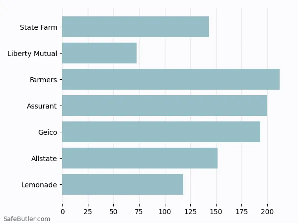 A bar chart comparing Renters insurance in Elizabethtown PA