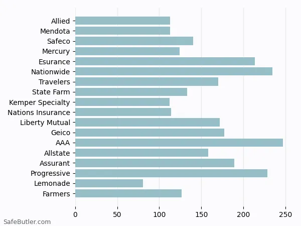 A bar chart comparing Renters insurance in Elk Grove CA