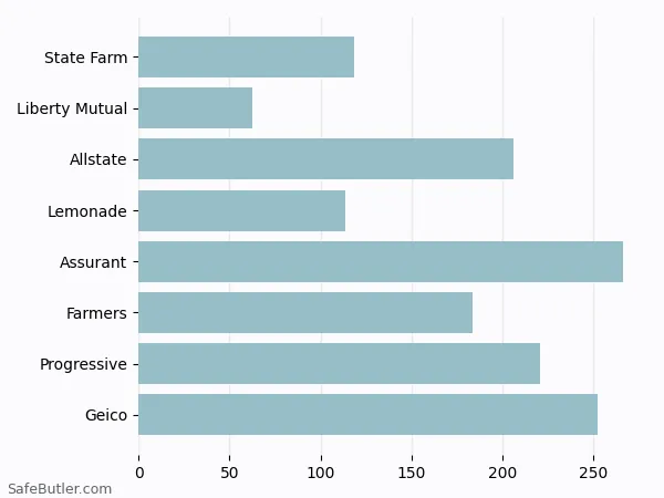 A bar chart comparing Renters insurance in Ellicott City MD A bar chart comparing Renters insurance in Ellicott City MD