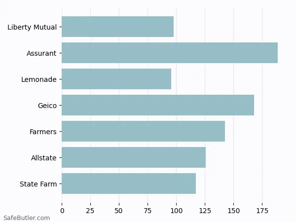 A bar chart comparing Renters insurance in Elm Grove WI A bar chart comparing Renters insurance in Elm Grove WI