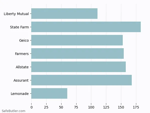 A bar chart comparing Renters insurance in Elyria OH A bar chart comparing Renters insurance in Elyria OH