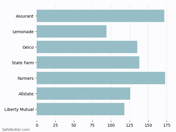 A bar chart comparing Renters insurance in Enfield CT A bar chart comparing Renters insurance in Enfield CT