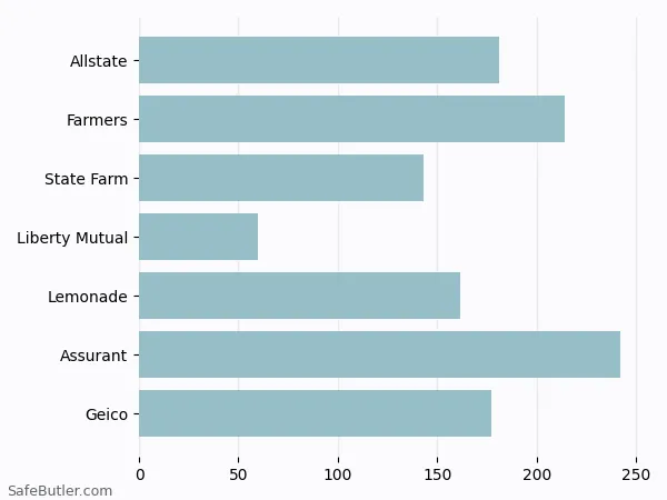 A bar chart comparing Renters insurance in Erie PA