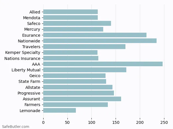 A bar chart comparing Renters insurance in Escondido CA