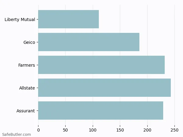 A bar chart comparing Renters insurance in Escondido NM A bar chart comparing Renters insurance in Escondido NM