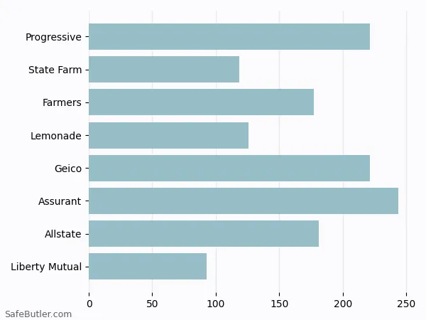 A bar chart comparing Renters insurance in Essex MD A bar chart comparing Renters insurance in Essex MD