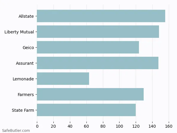 A bar chart comparing Renters insurance in Eugene OR