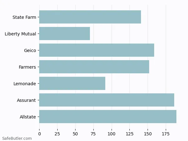 A bar chart comparing Renters insurance in Evanston IL A bar chart comparing Renters insurance in Evanston IL