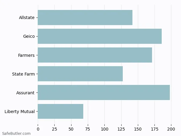 A bar chart comparing Renters insurance in Evergreen CO A bar chart comparing Renters insurance in Evergreen CO