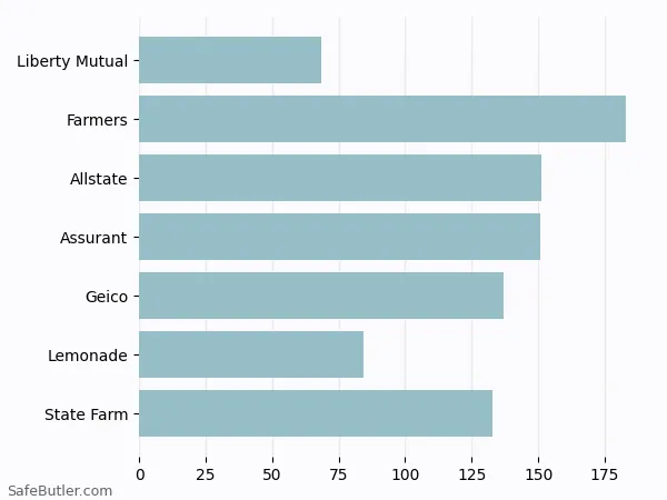 A bar chart comparing Renters insurance in Fair Lawn NJ