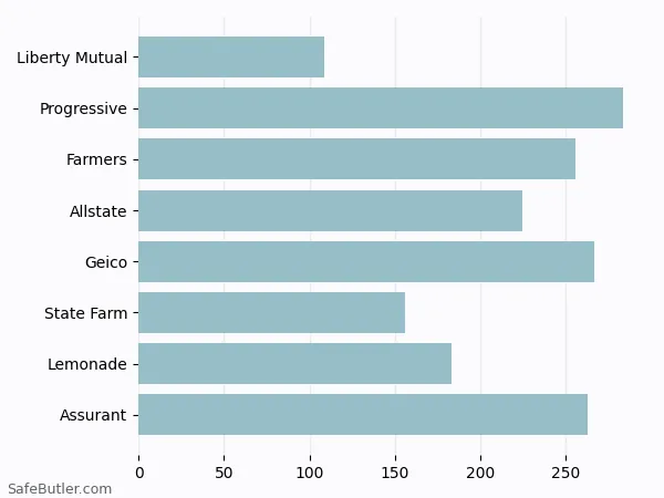 A bar chart comparing Renters insurance in Fairburn GA A bar chart comparing Renters insurance in Fairburn GA