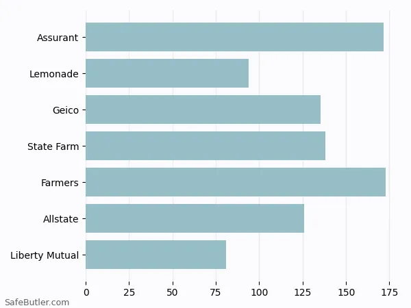 A bar chart comparing Renters insurance in Fairfield CT A bar chart comparing Renters insurance in Fairfield CT