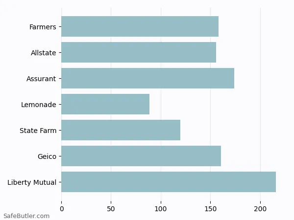 A bar chart comparing Renters insurance in Fairview OR A bar chart comparing Renters insurance in Fairview OR