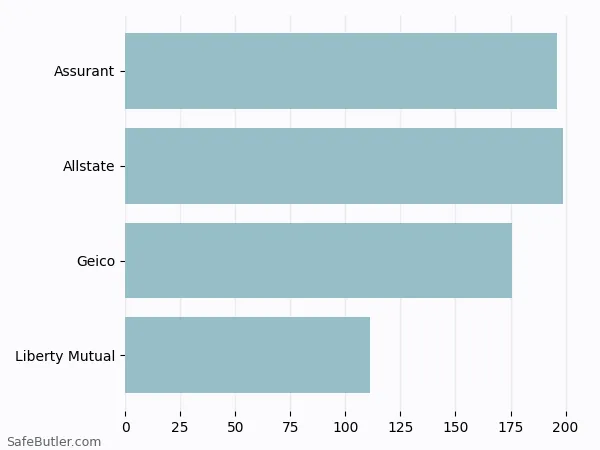 A bar chart comparing Renters insurance in Fall River MA