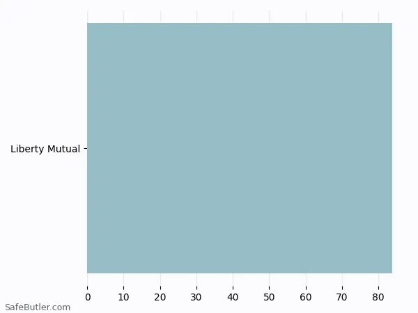 A bar chart comparing Renters insurance in Falmouth ME