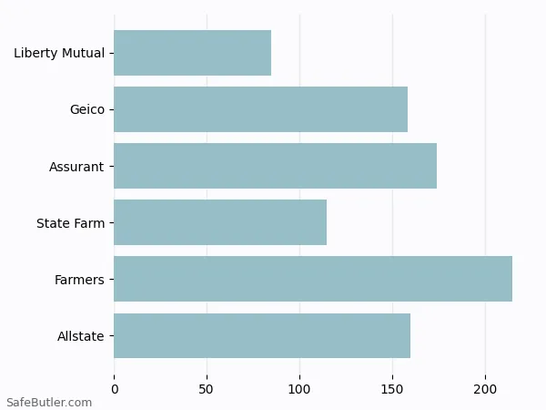 A bar chart comparing Renters insurance in Farmville VA