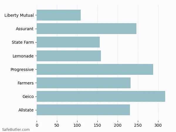 A bar chart comparing Renters insurance in Fayetteville GA A bar chart comparing Renters insurance in Fayetteville GA