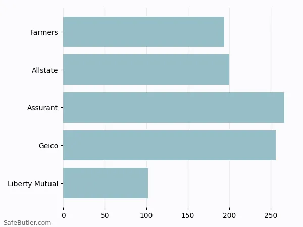 A bar chart comparing Renters insurance in Fishers IN