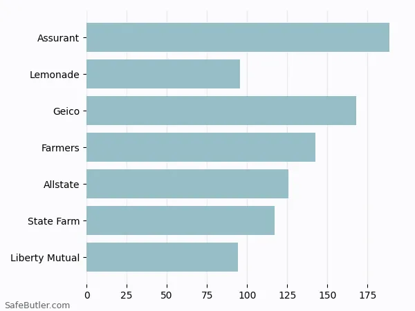 A bar chart comparing Renters insurance in Fitchburg WI