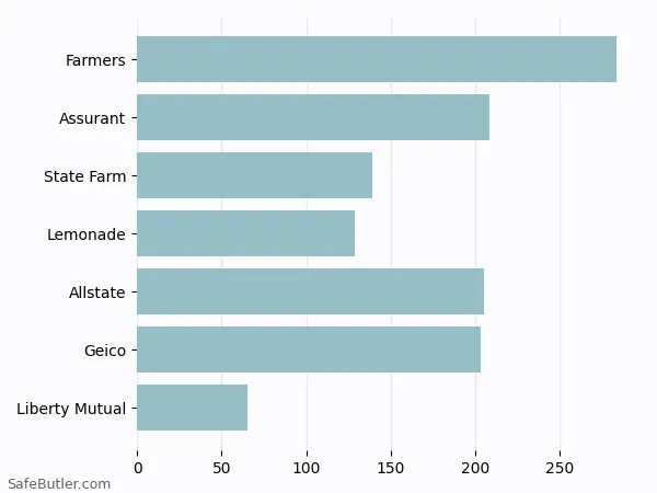 A bar chart comparing Renters insurance in Flagstaff AZ A bar chart comparing Renters insurance in Flagstaff AZ