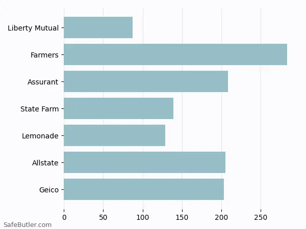 A bar chart comparing Renters insurance in Flowing Wells AZ A bar chart comparing Renters insurance in Flowing Wells AZ