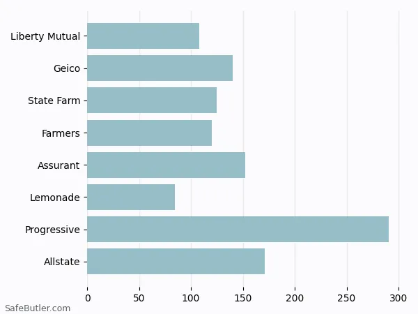 A bar chart comparing Renters insurance in Flushing NY A bar chart comparing Renters insurance in Flushing NY