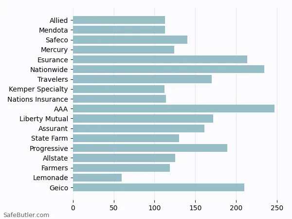 A bar chart comparing Renters insurance in Folsom CA A bar chart comparing Renters insurance in Folsom CA