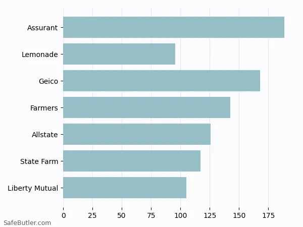 A bar chart comparing Renters insurance in Fond Du Lac WI A bar chart comparing Renters insurance in Fond Du Lac WI