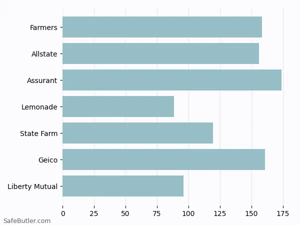 A bar chart comparing Renters insurance in Forest Grove OR