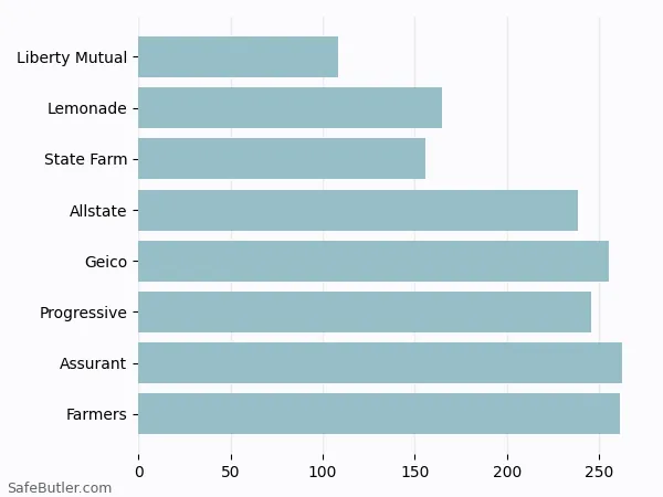 A bar chart comparing Renters insurance in Forest Park GA A bar chart comparing Renters insurance in Forest Park GA