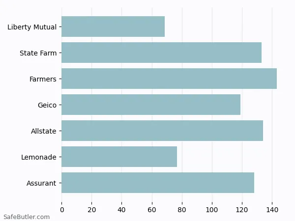 A bar chart comparing Renters insurance in Fort Lee NJ A bar chart comparing Renters insurance in Fort Lee NJ