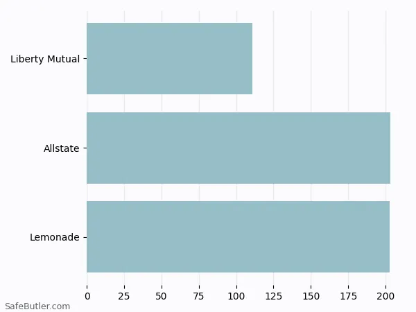 A bar chart comparing Renters insurance in Fort Smith AR A bar chart comparing Renters insurance in Fort Smith AR