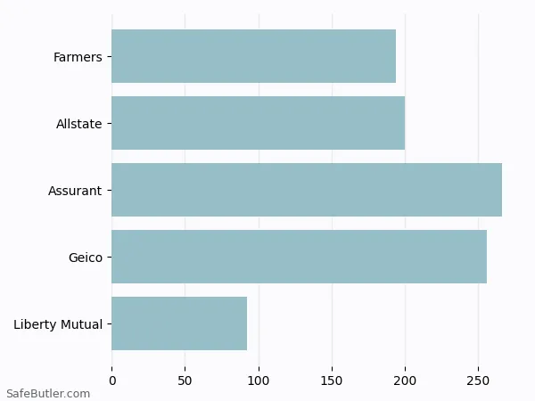 A bar chart comparing Renters insurance in Fort Wayne IN A bar chart comparing Renters insurance in Fort Wayne IN