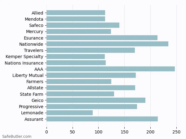 A bar chart comparing Renters insurance in Foster City CA A bar chart comparing Renters insurance in Foster City CA