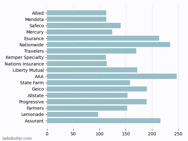 A bar chart comparing Renters insurance in Fountain Valley CA