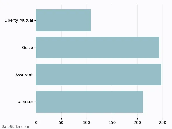 A bar chart comparing Renters insurance in Foxborough MA A bar chart comparing Renters insurance in Foxborough MA