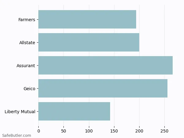 A bar chart comparing Renters insurance in Frankfort IN