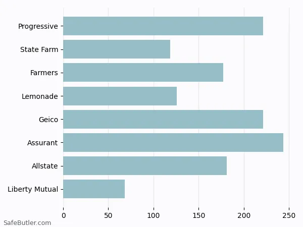 A bar chart comparing Renters insurance in Frederick MD