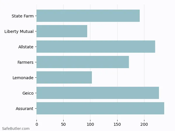A bar chart comparing Renters insurance in Frisco TX A bar chart comparing Renters insurance in Frisco TX