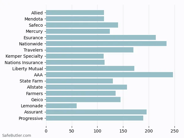 A bar chart comparing Renters insurance in Fullerton CA A bar chart comparing Renters insurance in Fullerton CA