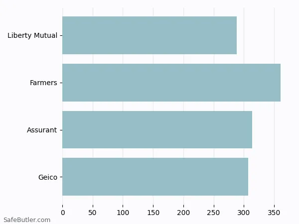 A bar chart comparing Renters insurance in Fultondale AL A bar chart comparing Renters insurance in Fultondale AL