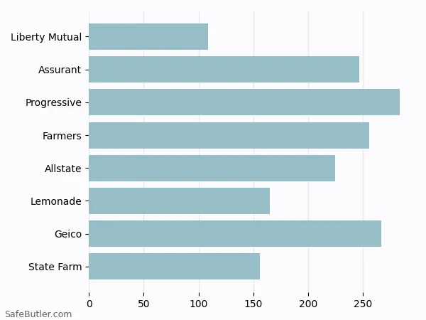 A bar chart comparing Renters insurance in Gainesville GA A bar chart comparing Renters insurance in Gainesville GA