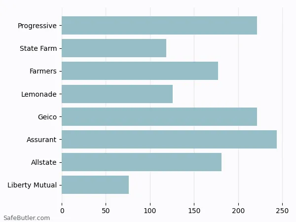 A bar chart comparing Renters insurance in Gaithersburg MD