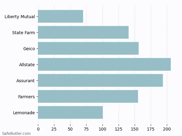 A bar chart comparing Renters insurance in Galesburg IL A bar chart comparing Renters insurance in Galesburg IL